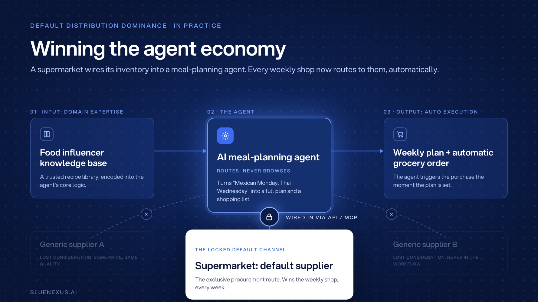 Default Distribution Dominance illustrated in an infographic