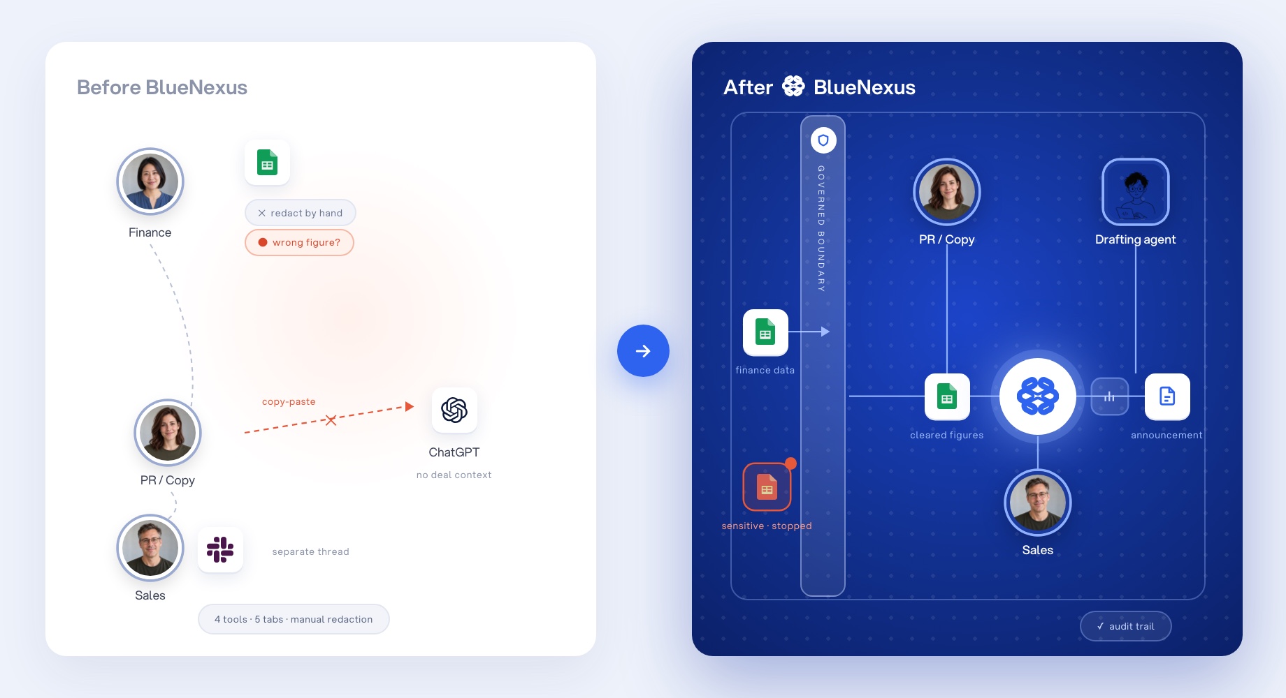 Example workflow without and with BlueNexus