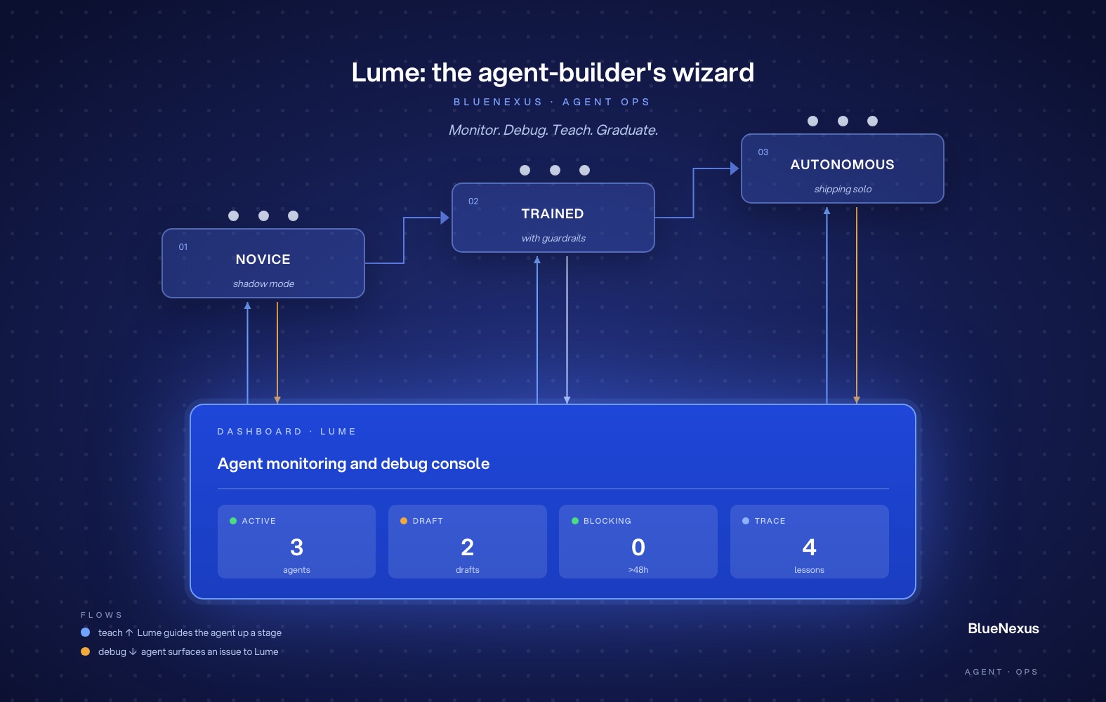 Lume, the parent agent, guiding an agent from novice to trained to autonomous, with a monitoring and debug console underneath